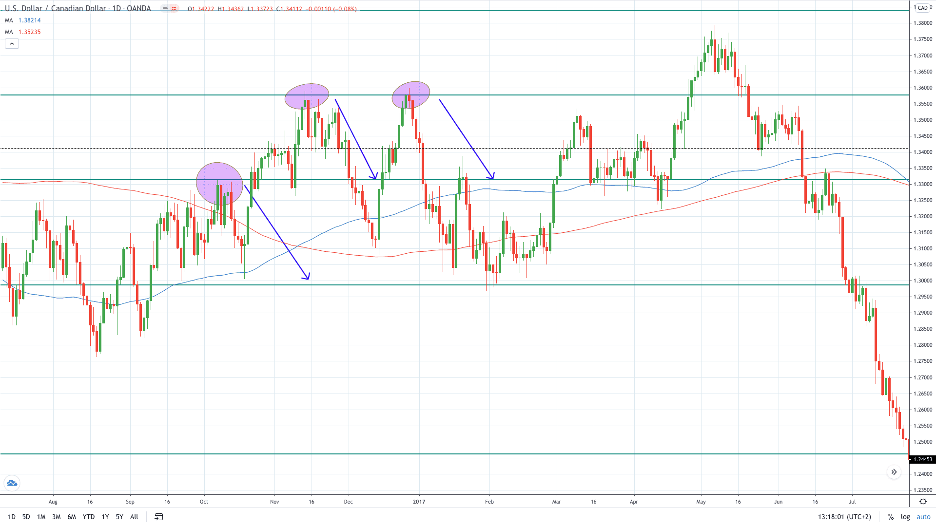 Trading Fibonacci retracements - USD/CAD daily chart (TradingView)